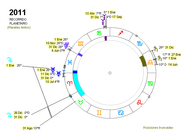 Recorrido planetario y PRON&Oacute;STICOS 2011