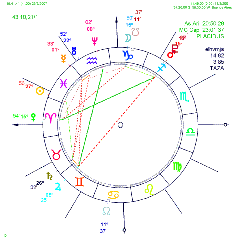 Conjunci&oacute;n Marte-Plut&oacute;n el d&iacute;a antes del ingreso solar en Aries del a&ntilde;o 2001 (B.Aires)