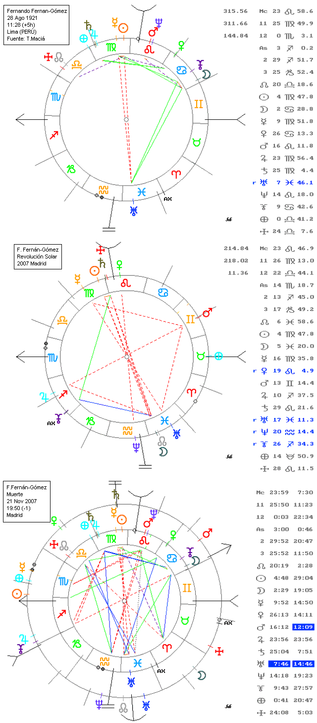 Carta Natal, Revoluci&oacute;n Solar de 2007 en Madrid y Tr&aacute;nsito del d&iacute;a de la muerte de Fernando Fern&aacute;n G&oacute;mez
